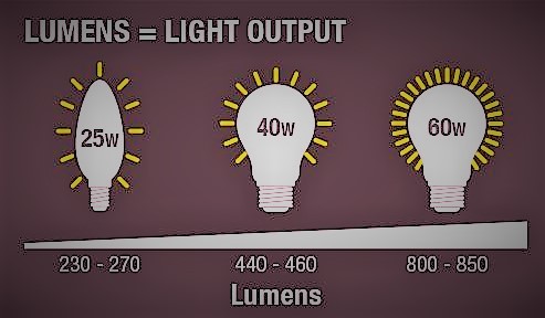 Lumen là gì? Độ sáng Lumen